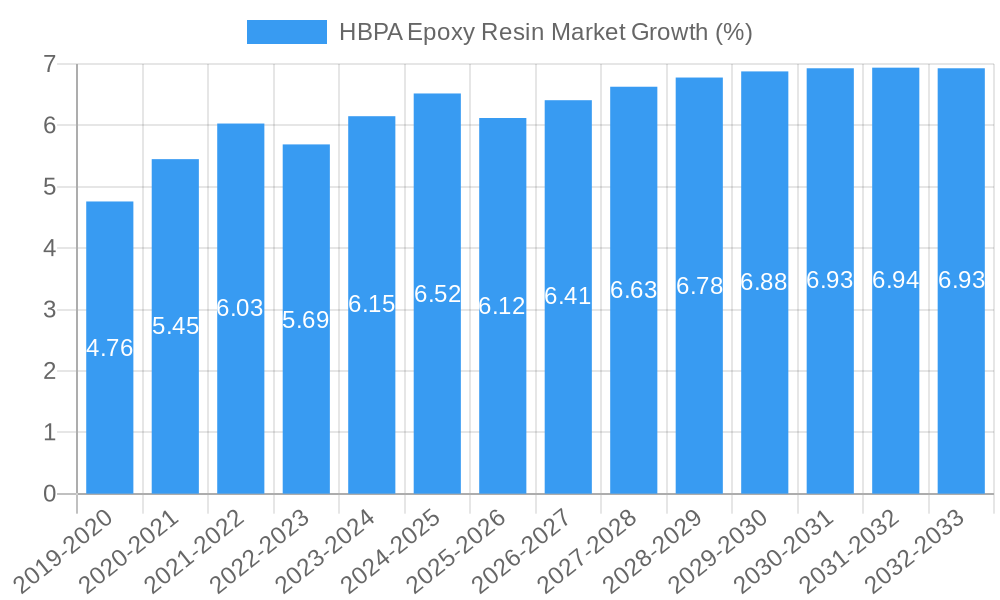 HBPA Epoxy Resin Market Growth