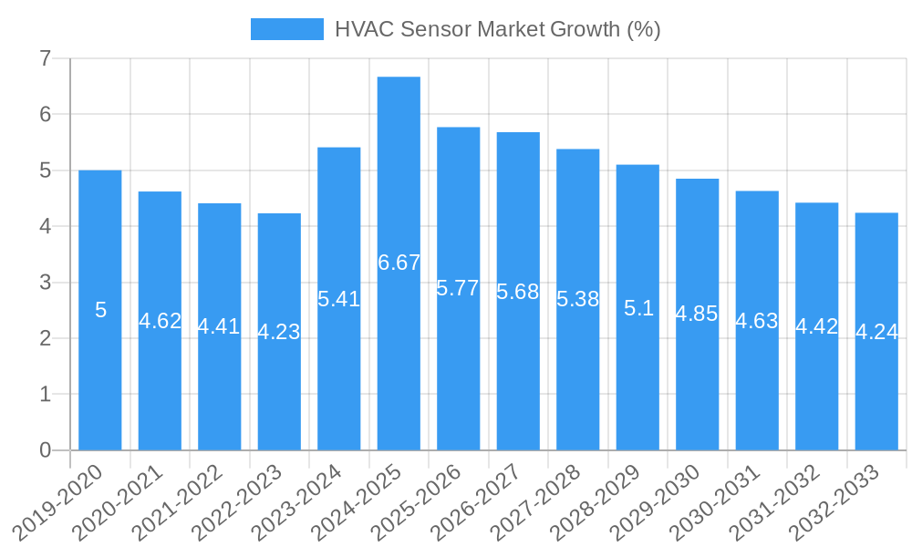 HVAC Sensor Market Growth