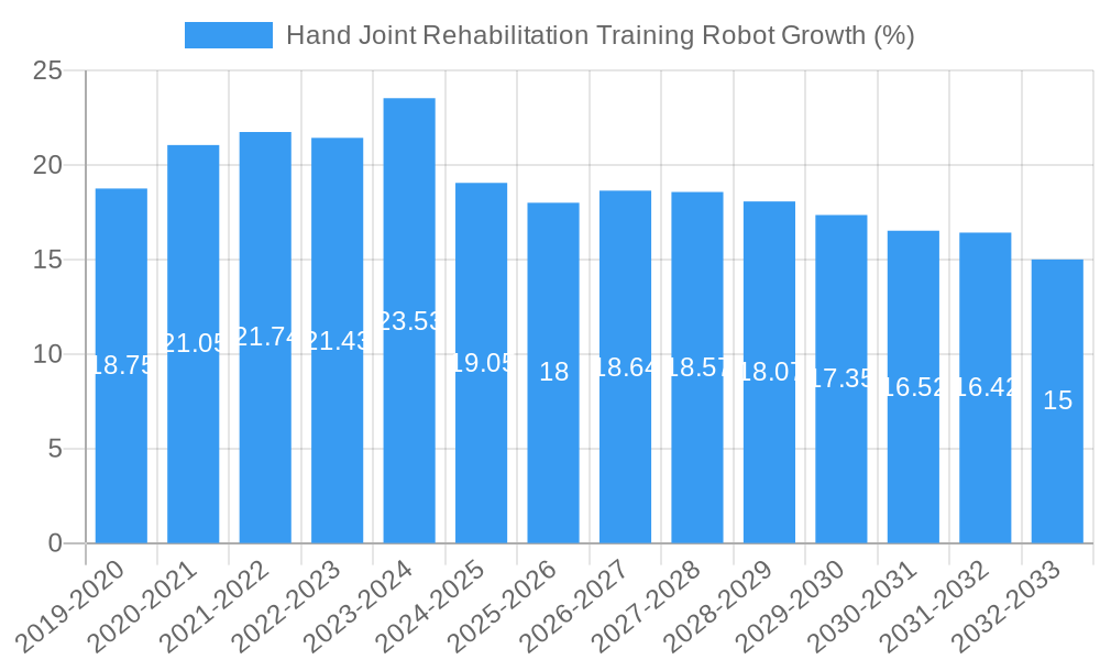 Hand Joint Rehabilitation Training Robot Growth