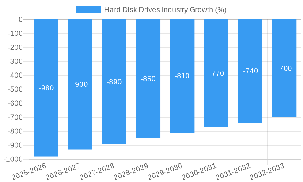 Hard Disk Drives Industry Growth