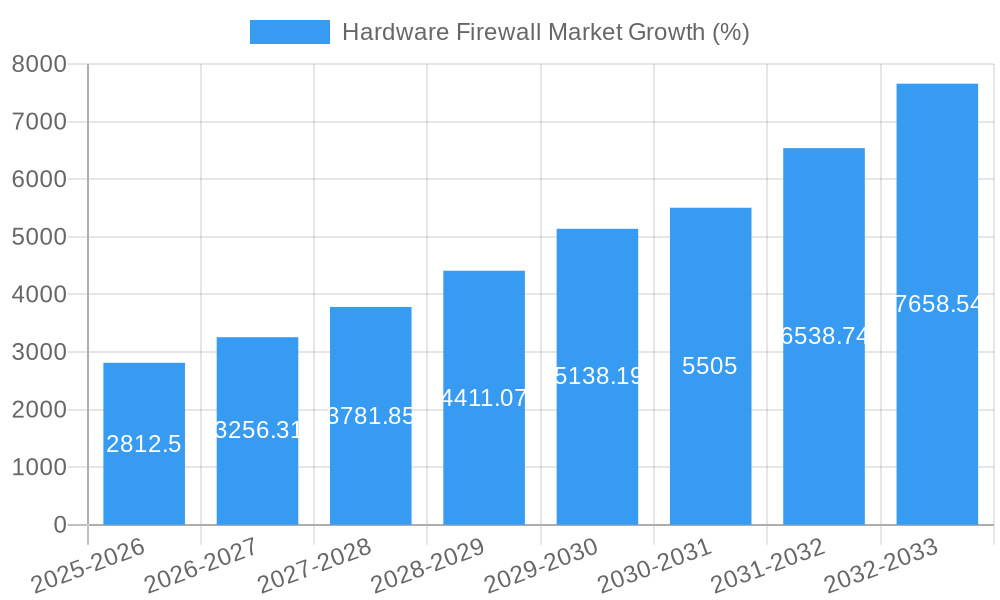 Hardware Firewall Market Growth