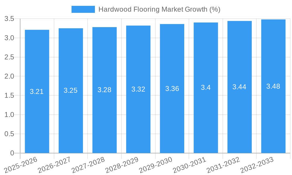 Hardwood Flooring Market Growth