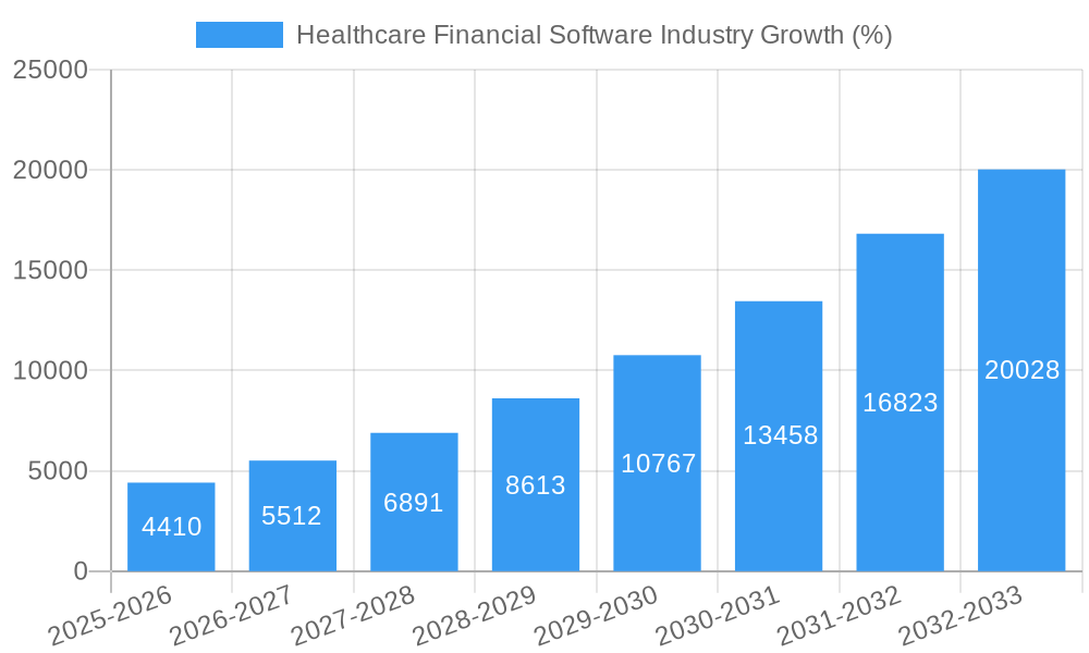 Healthcare Financial Software Industry Growth