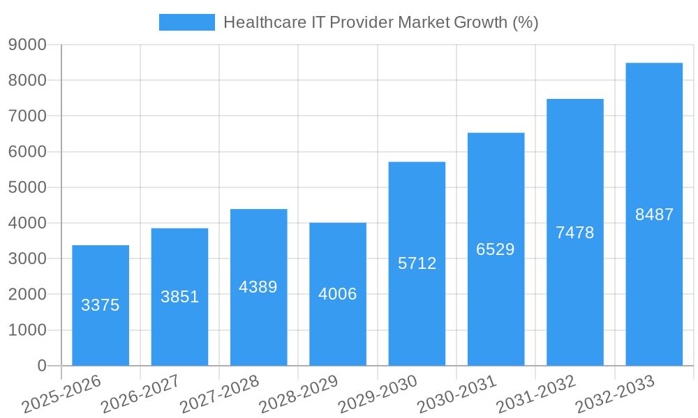 Healthcare IT Provider Market Growth