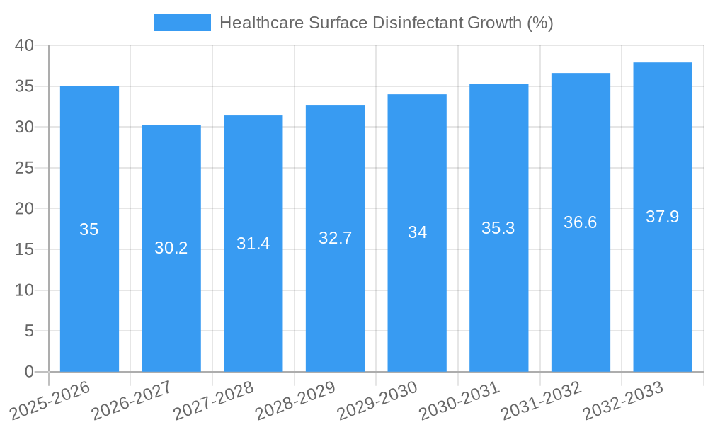 Healthcare Surface Disinfectant Growth