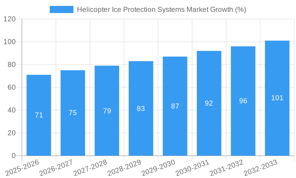 Helicopter Ice Protection Systems Market Growth
