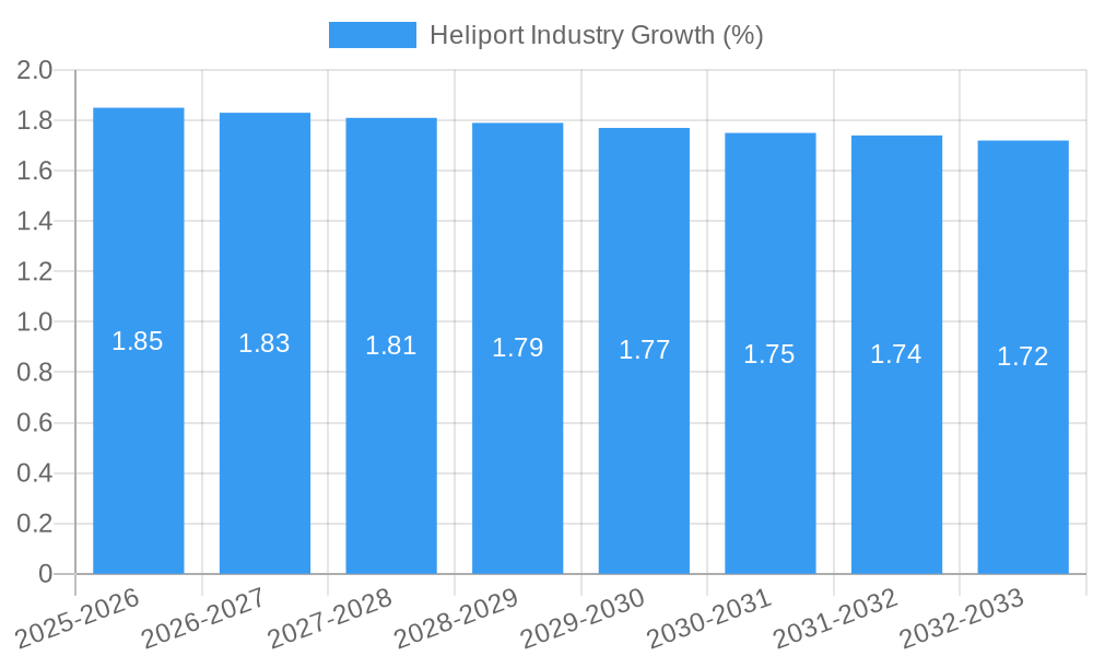 Heliport Industry Growth