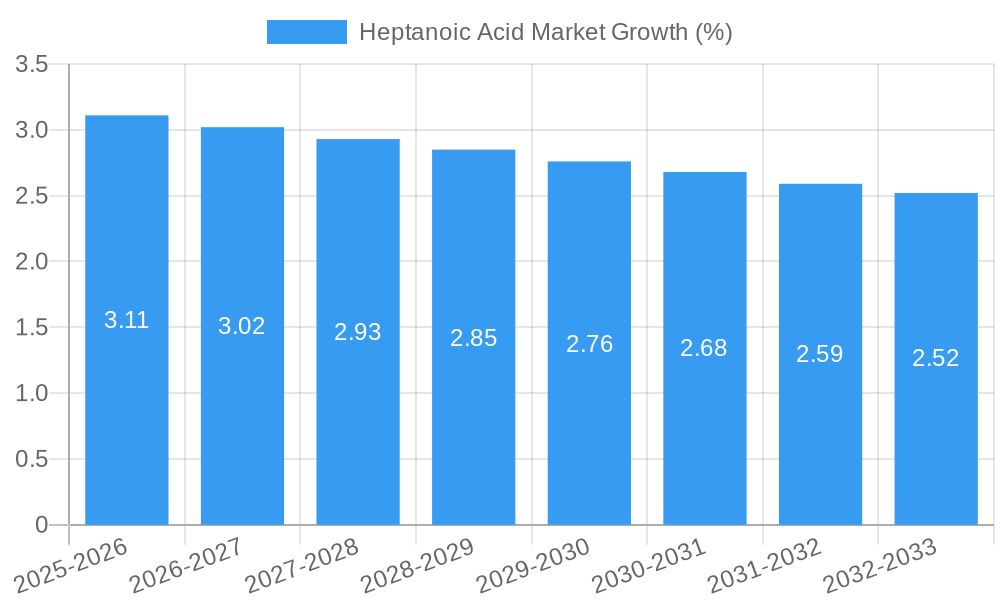 Heptanoic Acid Market Growth