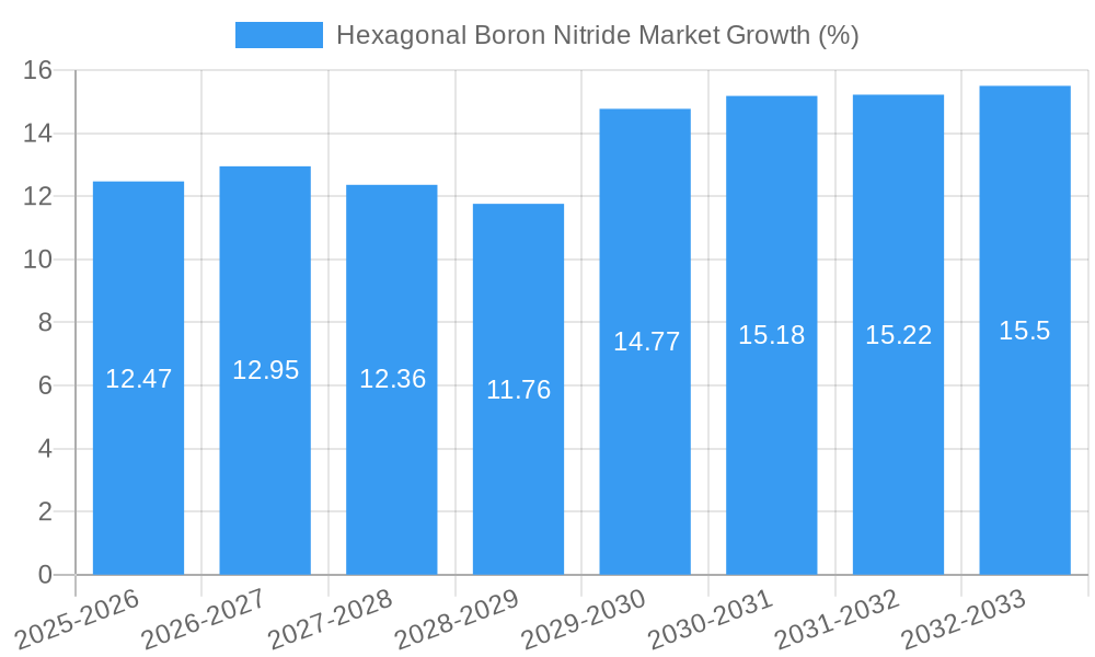 Hexagonal Boron Nitride Market Growth