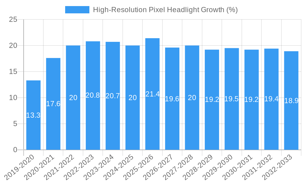 High-Resolution Pixel Headlight Growth