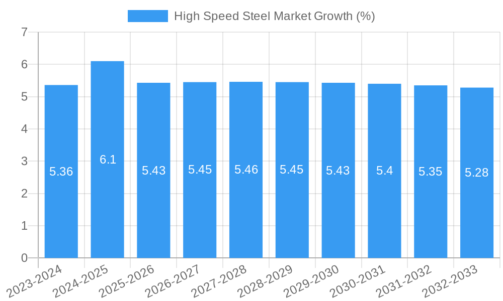 High Speed Steel Market Growth