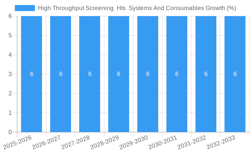 High Throughput Screening  Hts  Systems And Consumables Growth
