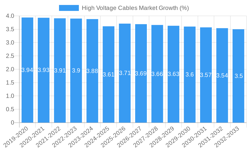 High Voltage Cables Market Growth