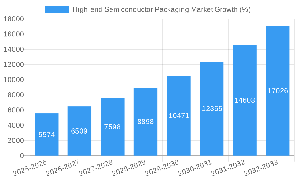 High-end Semiconductor Packaging Market Growth