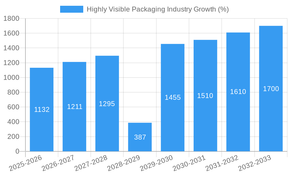 Highly Visible Packaging Industry Growth