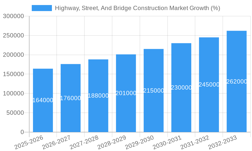 Highway, Street, And Bridge Construction Market Growth