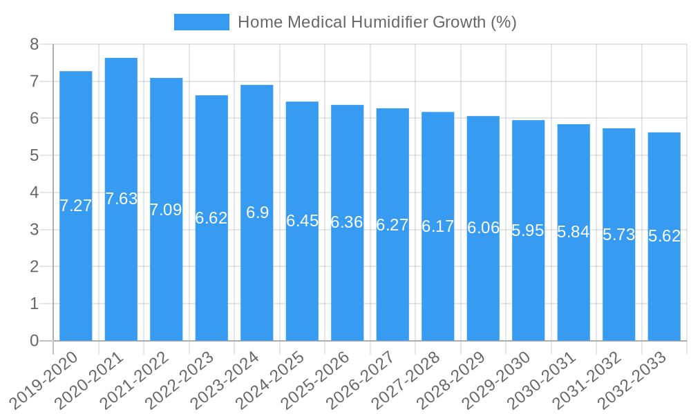 Home Medical Humidifier Growth
