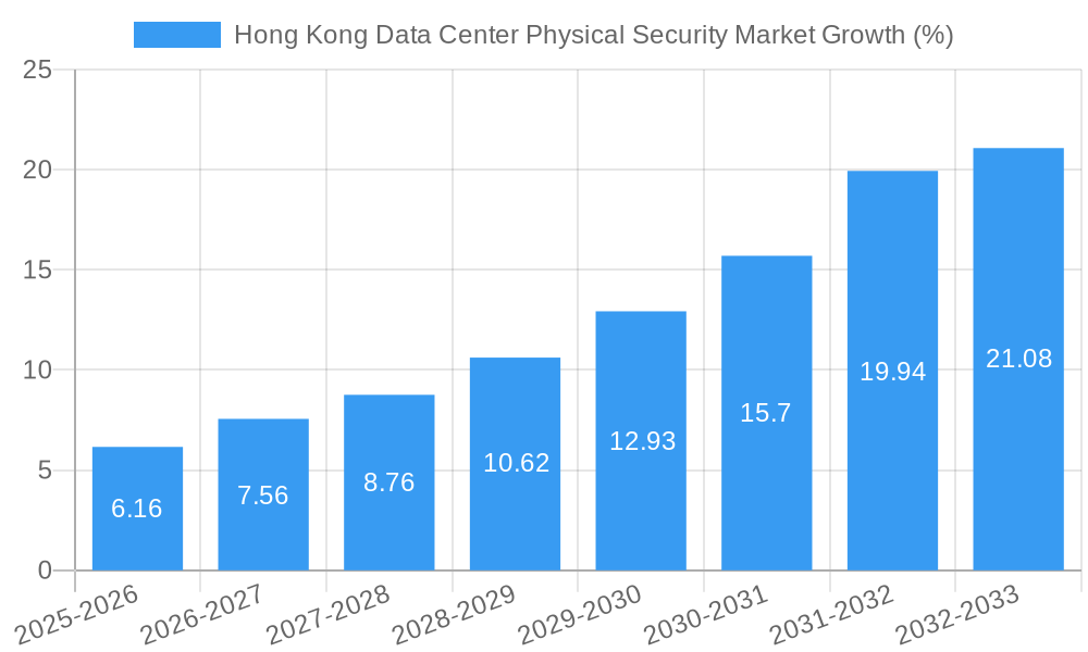 Hong Kong Data Center Physical Security Market Growth