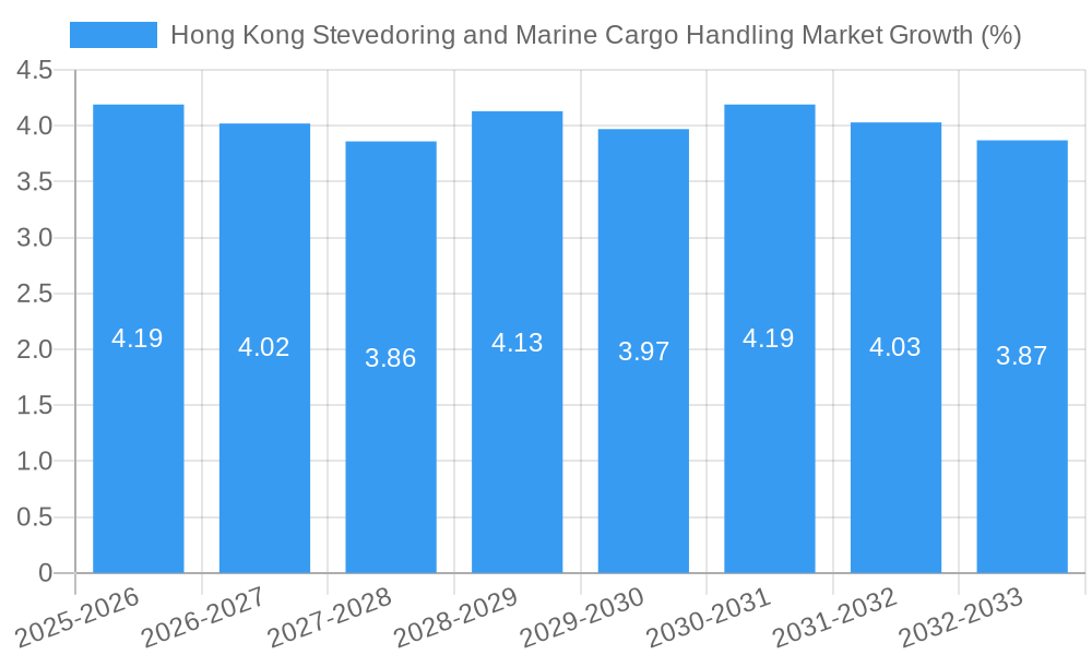 Hong Kong Stevedoring and Marine Cargo Handling Market Growth