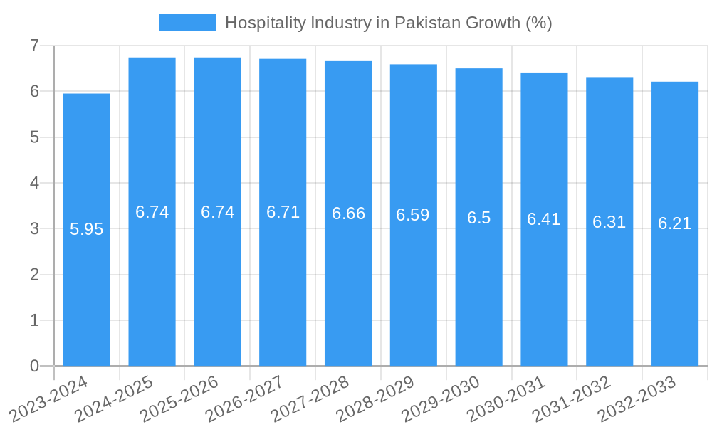 Hospitality Industry in Pakistan Growth
