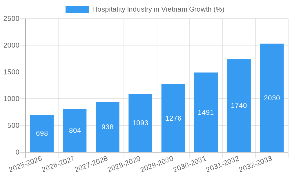 Hospitality Industry in Vietnam Growth