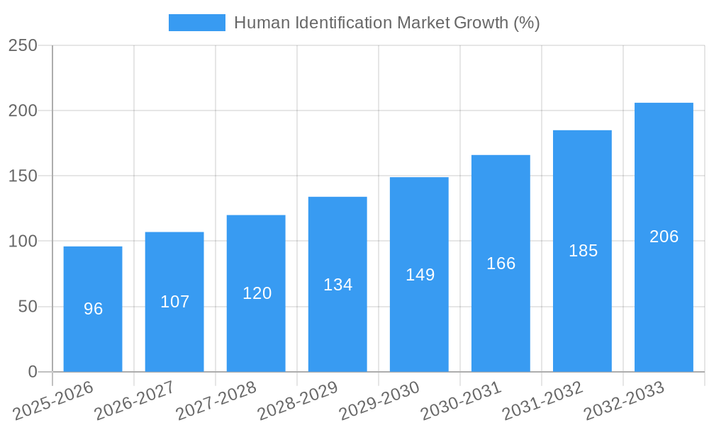 Human Identification Market Growth