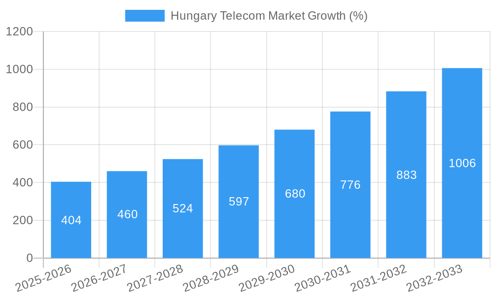 Hungary Telecom Market Growth