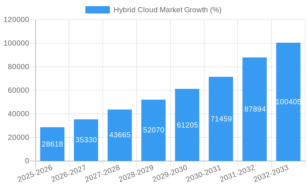 Hybrid Cloud Market Growth