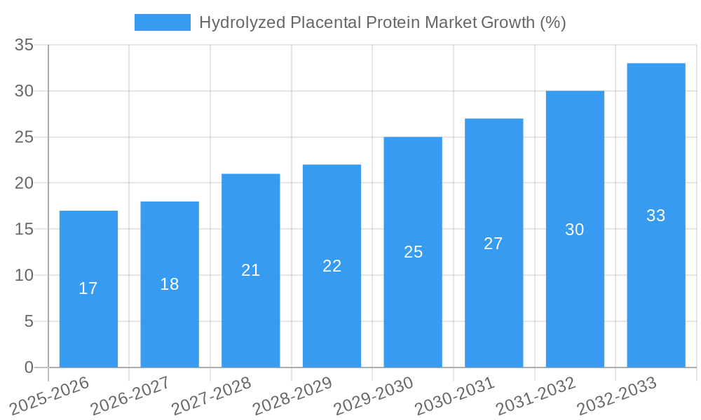 Hydrolyzed Placental Protein Market Growth