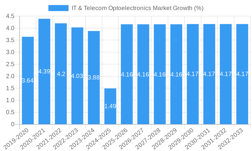 IT & Telecom Optoelectronics Market Growth