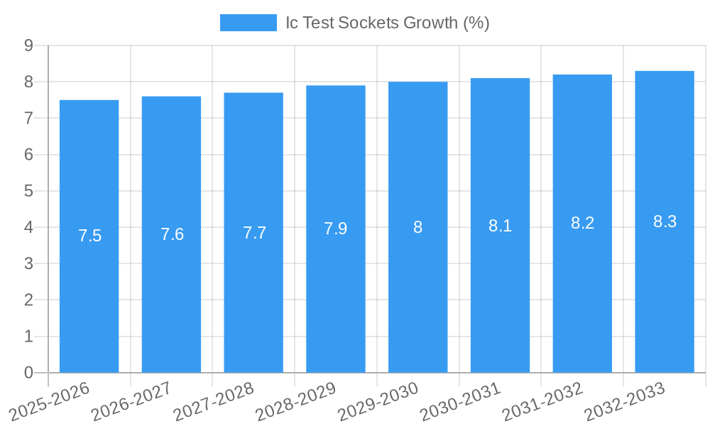 Ic Test Sockets Growth