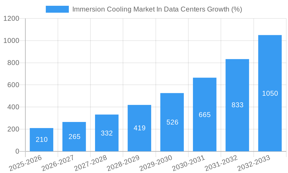 Immersion Cooling Market In Data Centers Growth