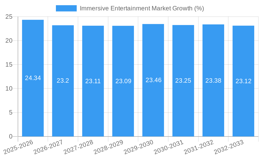 Immersive Entertainment Market Growth