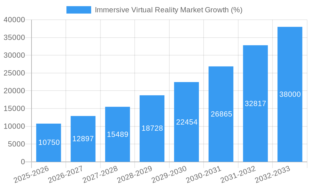 Immersive Virtual Reality Market Growth