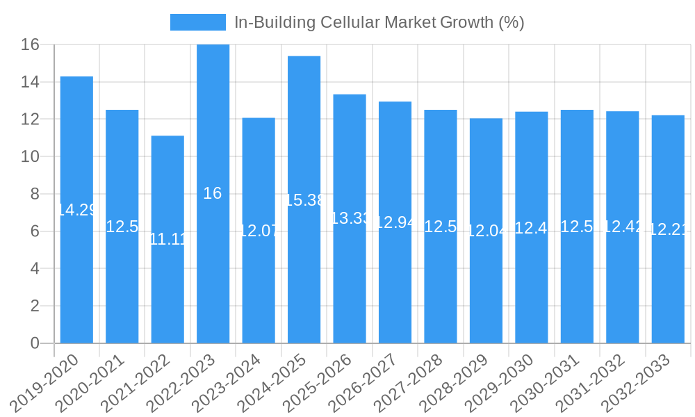 In-Building Cellular Market Growth