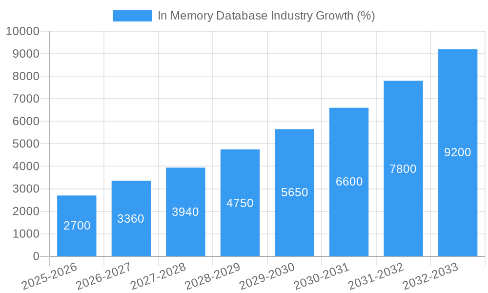 In Memory Database Industry Growth