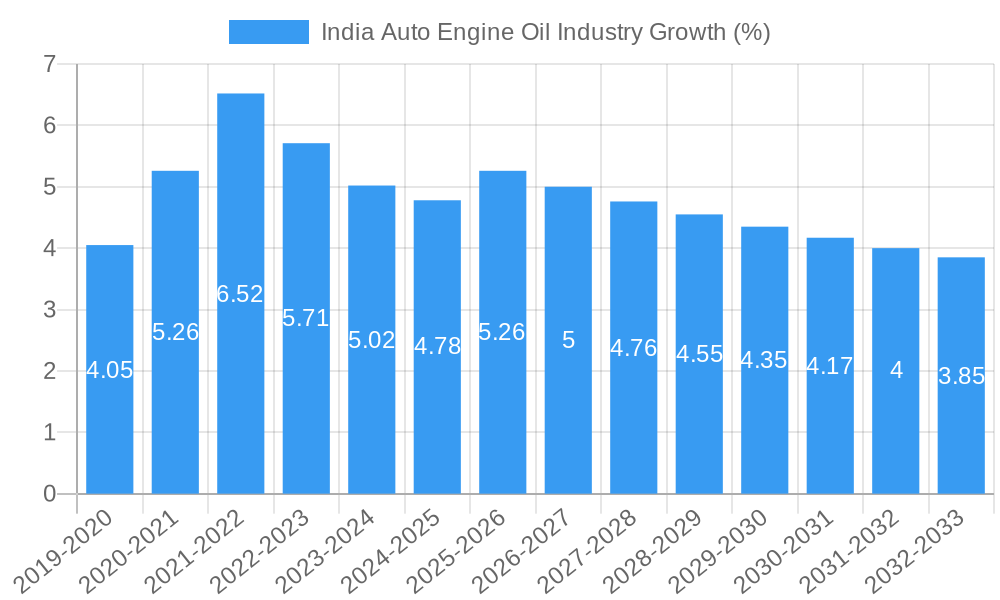 India Auto Engine Oil Industry Growth