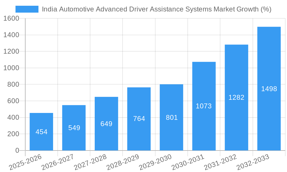 India Automotive Advanced Driver Assistance Systems Market Growth