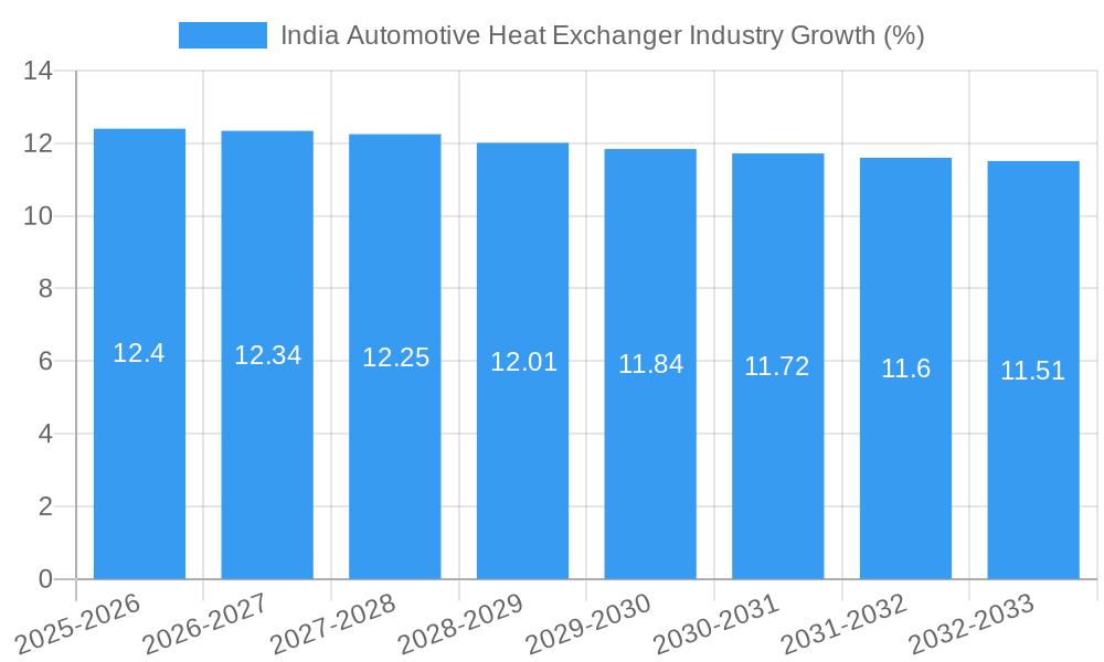 India Automotive Heat Exchanger Industry Growth