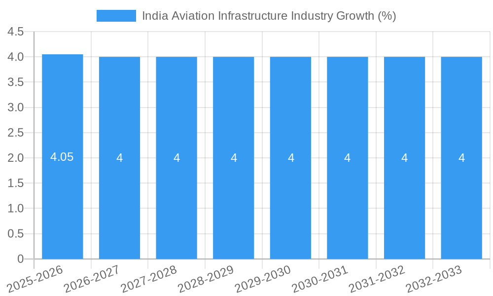India Aviation Infrastructure Industry Growth