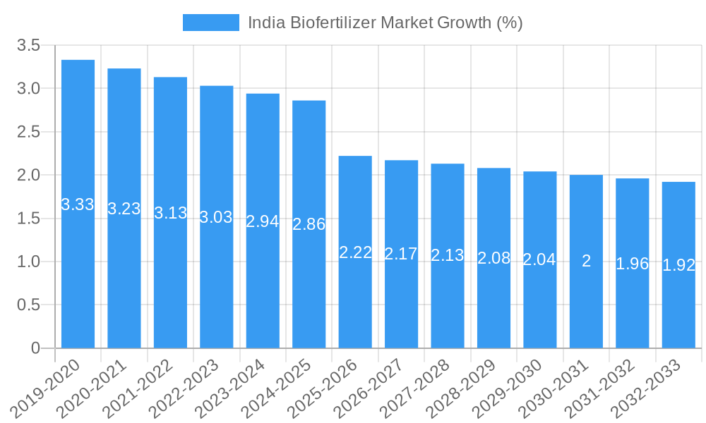 India Biofertilizer Market Growth