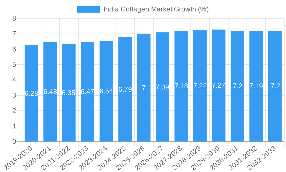 India Collagen Market Growth