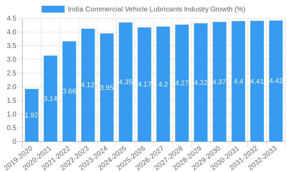 India Commercial Vehicle Lubricants Industry Growth