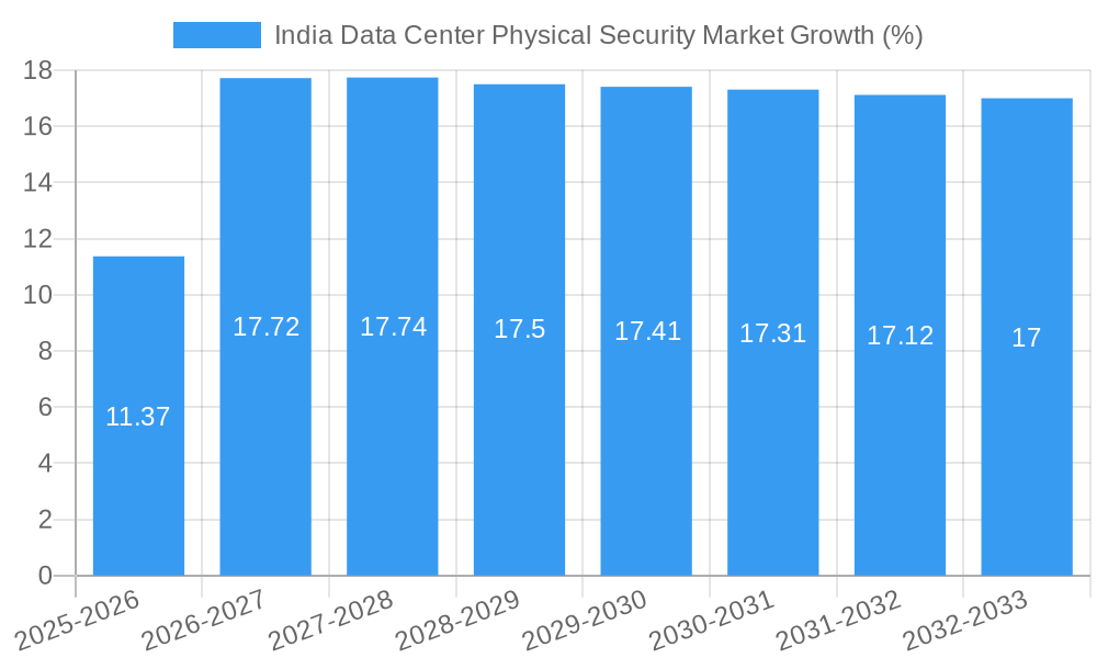 India Data Center Physical Security Market Growth