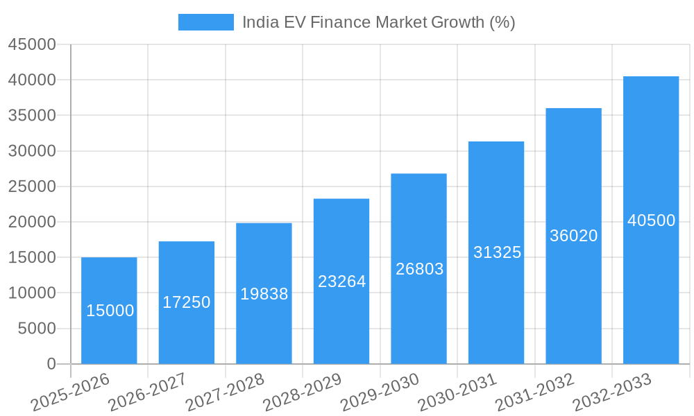 India EV Finance Market Growth
