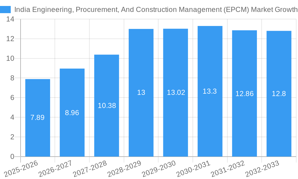 India Engineering, Procurement, And Construction Management (EPCM) Market Growth