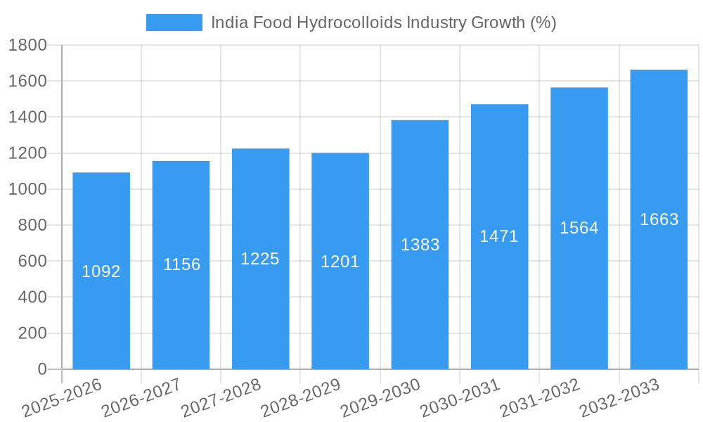 India Food Hydrocolloids Industry Growth