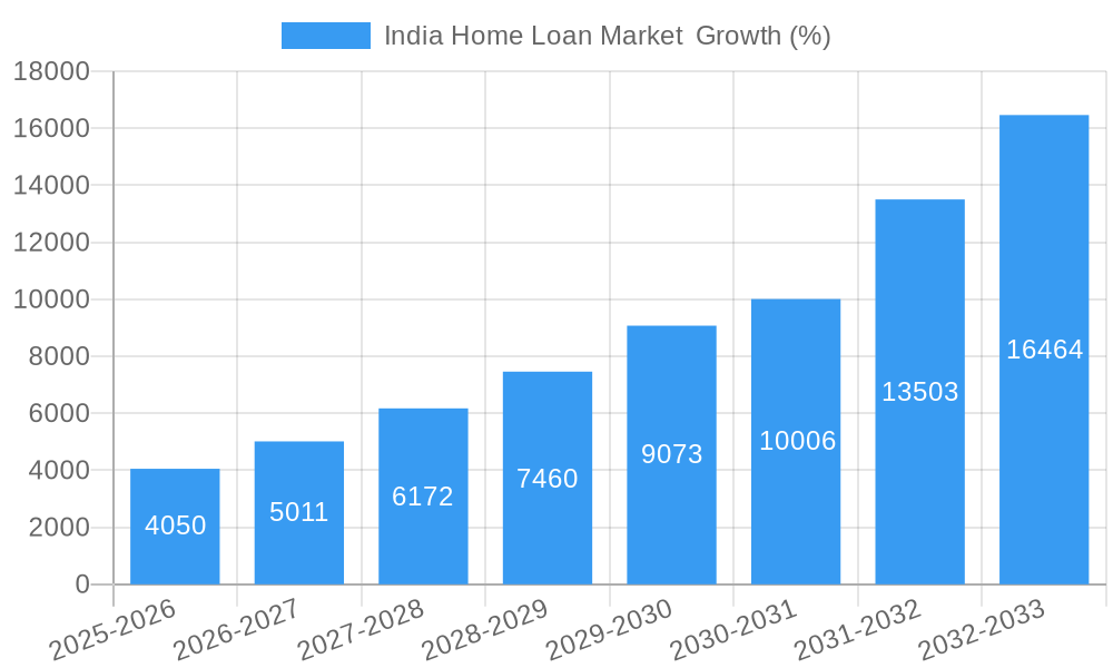 India Home Loan Market Growth