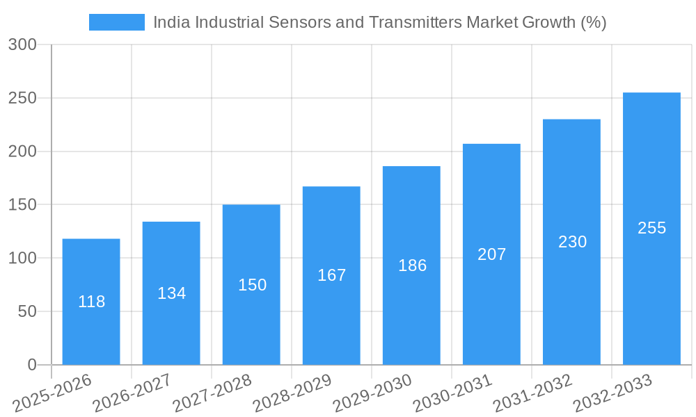 India Industrial Sensors and Transmitters Market Growth