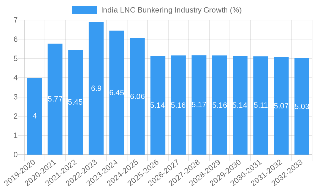 India LNG Bunkering Industry Growth